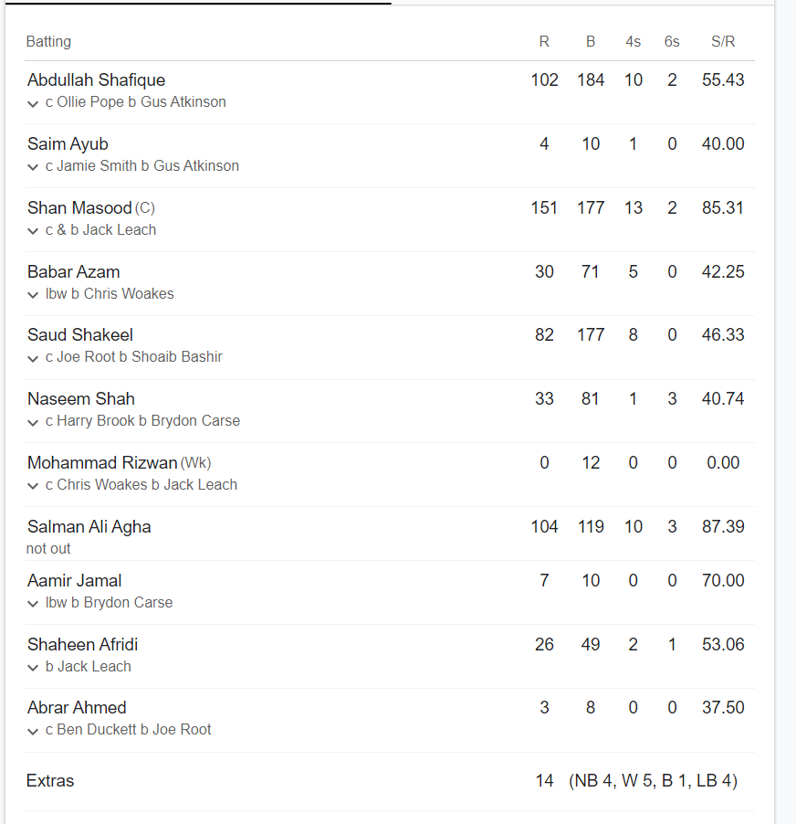 Pakistan Batting