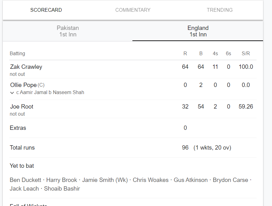 England Batting